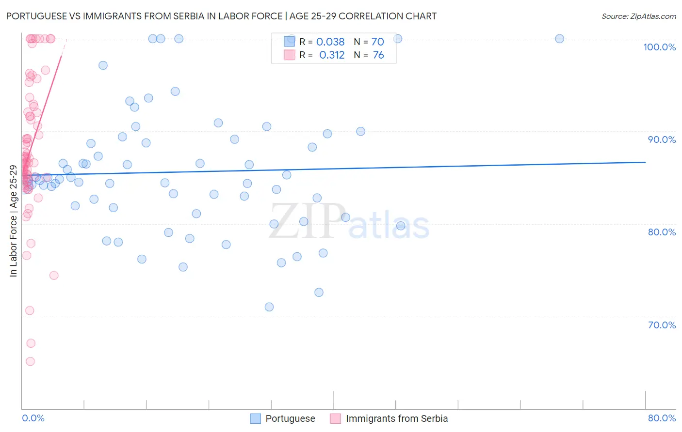 Portuguese vs Immigrants from Serbia In Labor Force | Age 25-29