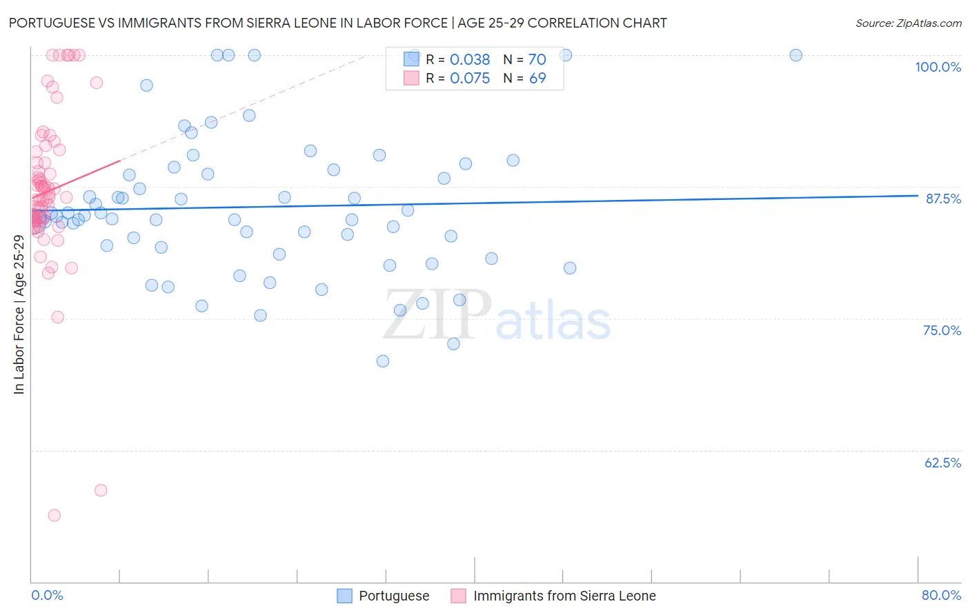 Portuguese vs Immigrants from Sierra Leone In Labor Force | Age 25-29
