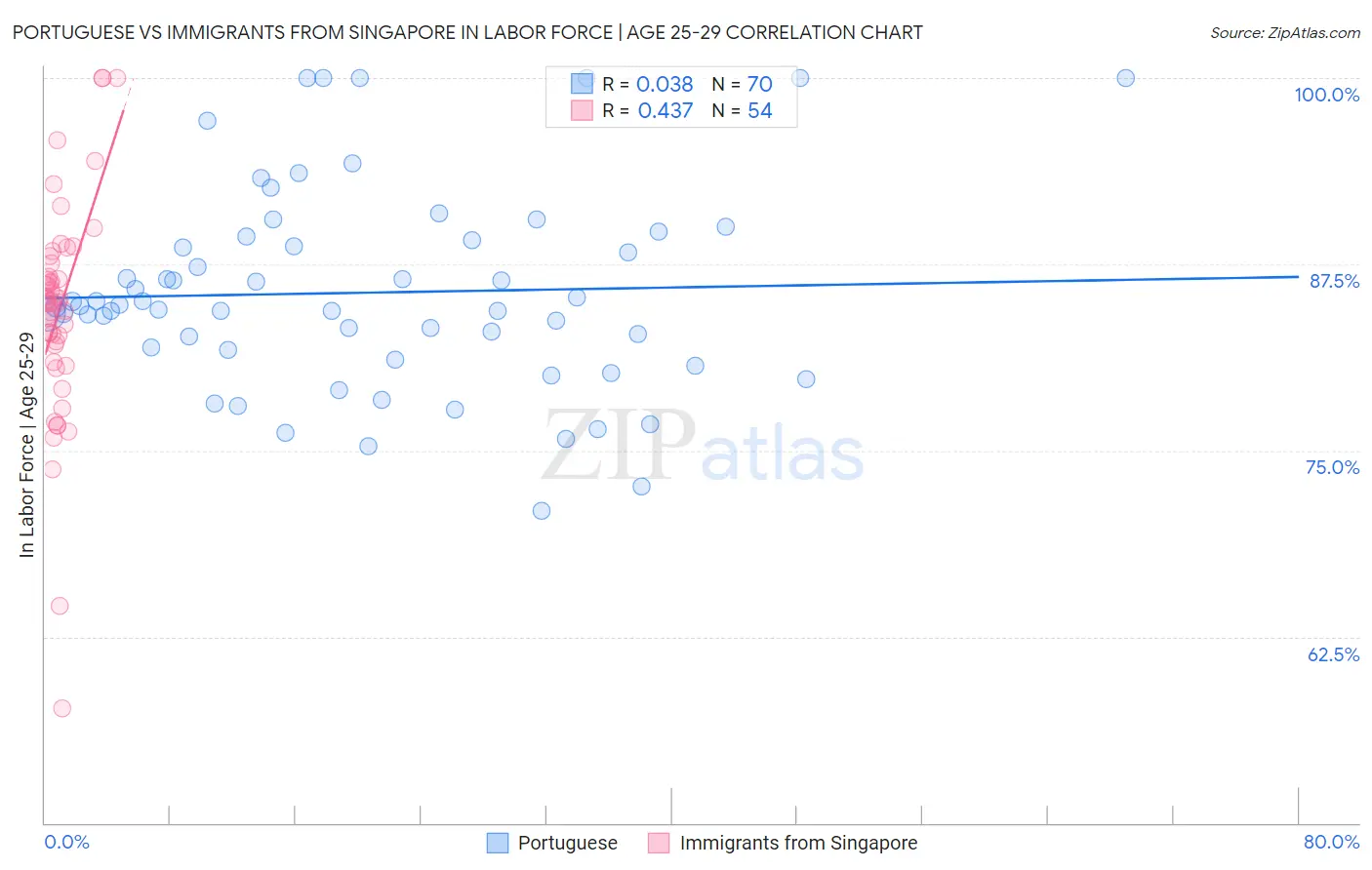 Portuguese vs Immigrants from Singapore In Labor Force | Age 25-29