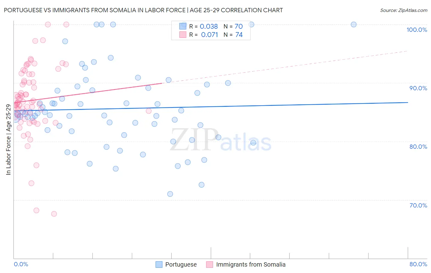 Portuguese vs Immigrants from Somalia In Labor Force | Age 25-29