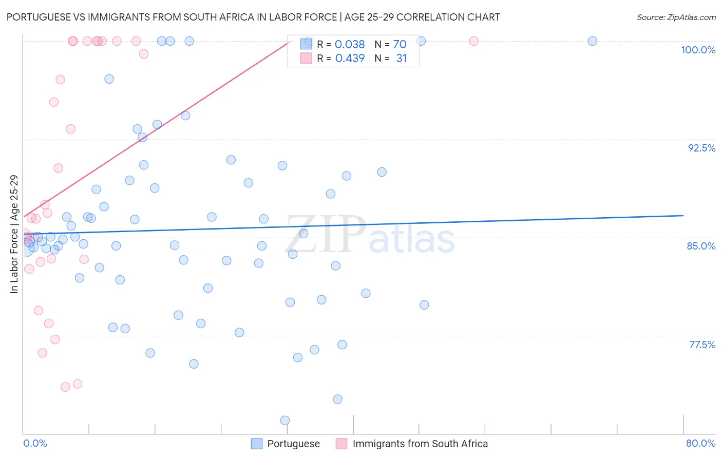 Portuguese vs Immigrants from South Africa In Labor Force | Age 25-29