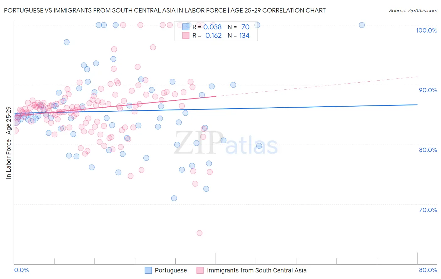 Portuguese vs Immigrants from South Central Asia In Labor Force | Age 25-29