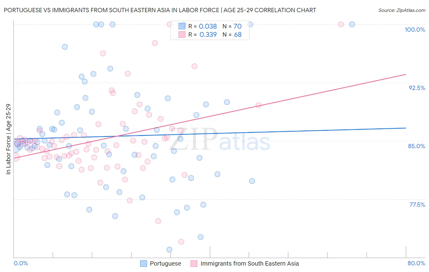 Portuguese vs Immigrants from South Eastern Asia In Labor Force | Age 25-29