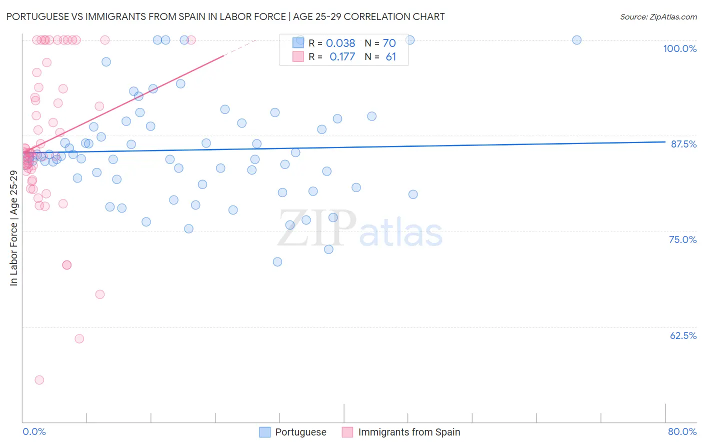 Portuguese vs Immigrants from Spain In Labor Force | Age 25-29