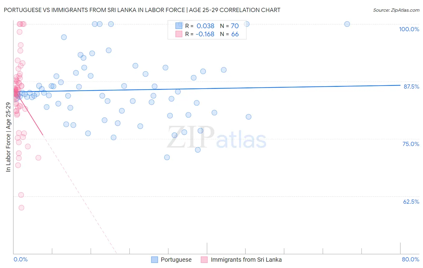 Portuguese vs Immigrants from Sri Lanka In Labor Force | Age 25-29