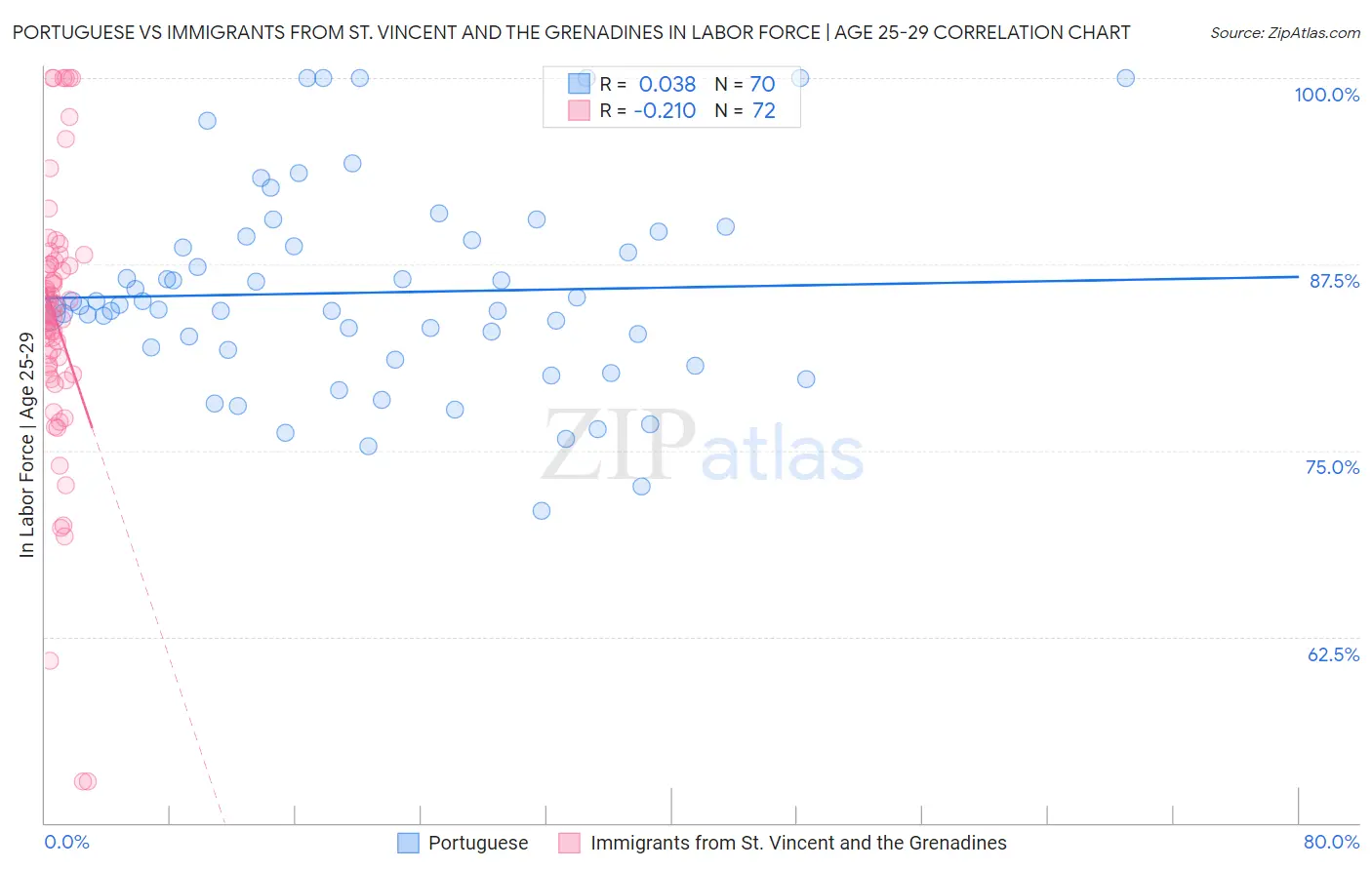 Portuguese vs Immigrants from St. Vincent and the Grenadines In Labor Force | Age 25-29