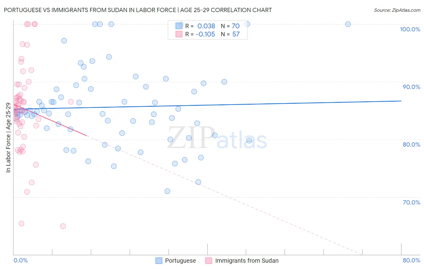 Portuguese vs Immigrants from Sudan In Labor Force | Age 25-29