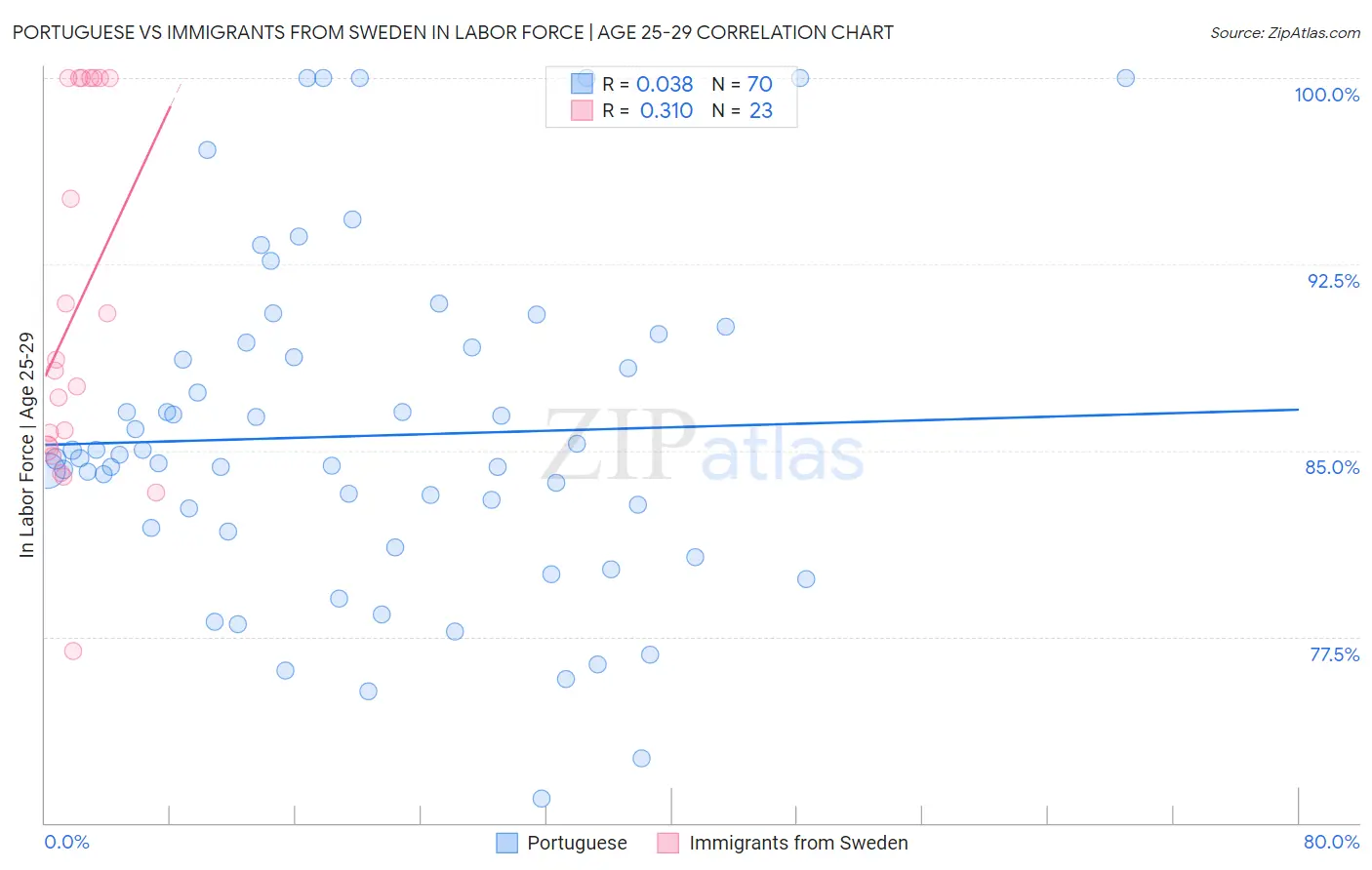 Portuguese vs Immigrants from Sweden In Labor Force | Age 25-29