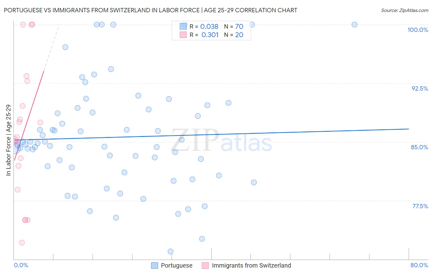Portuguese vs Immigrants from Switzerland In Labor Force | Age 25-29