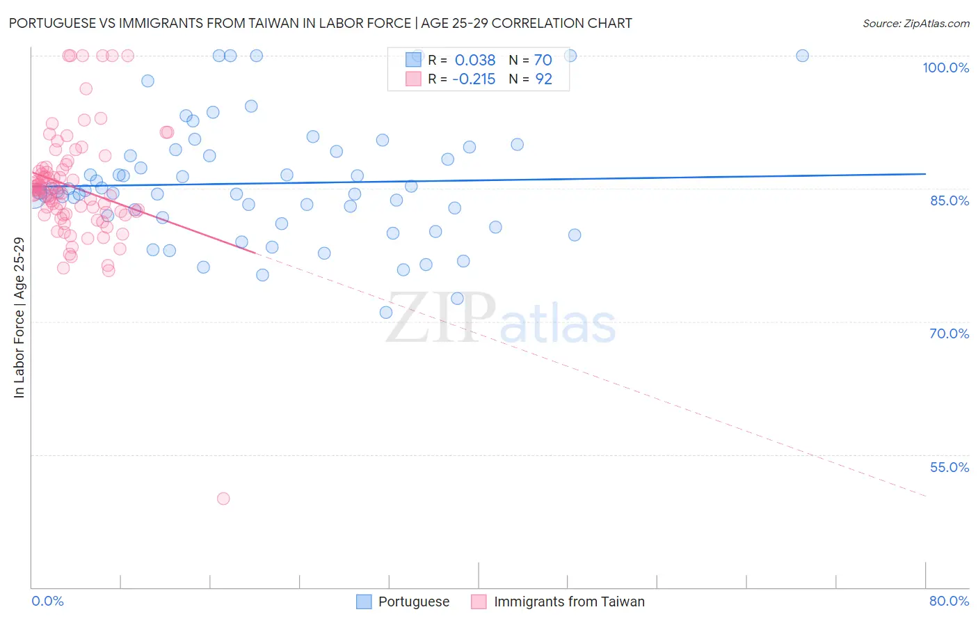 Portuguese vs Immigrants from Taiwan In Labor Force | Age 25-29