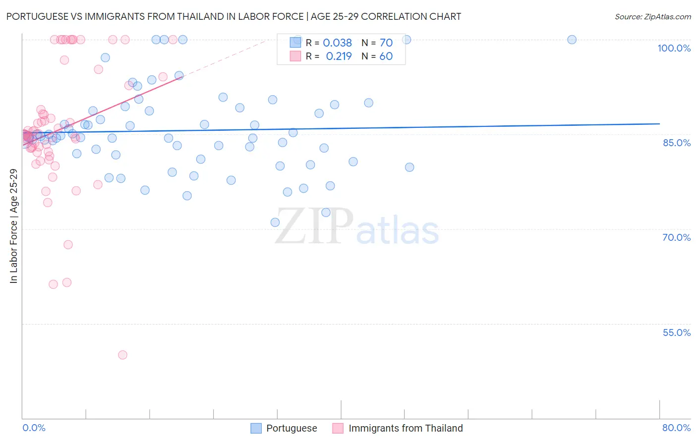 Portuguese vs Immigrants from Thailand In Labor Force | Age 25-29