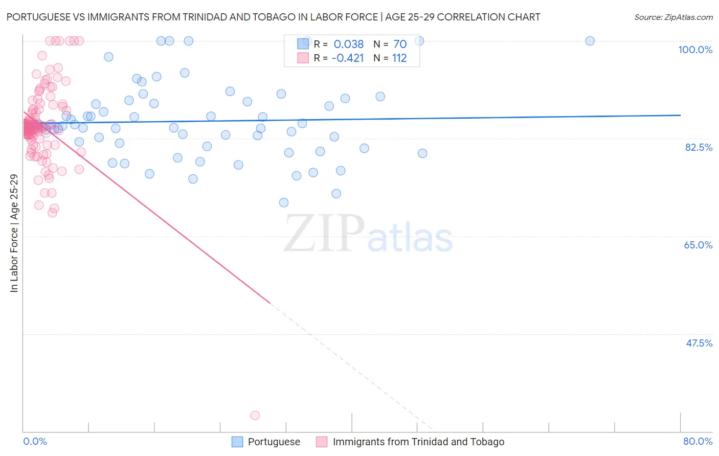 Portuguese vs Immigrants from Trinidad and Tobago In Labor Force | Age 25-29