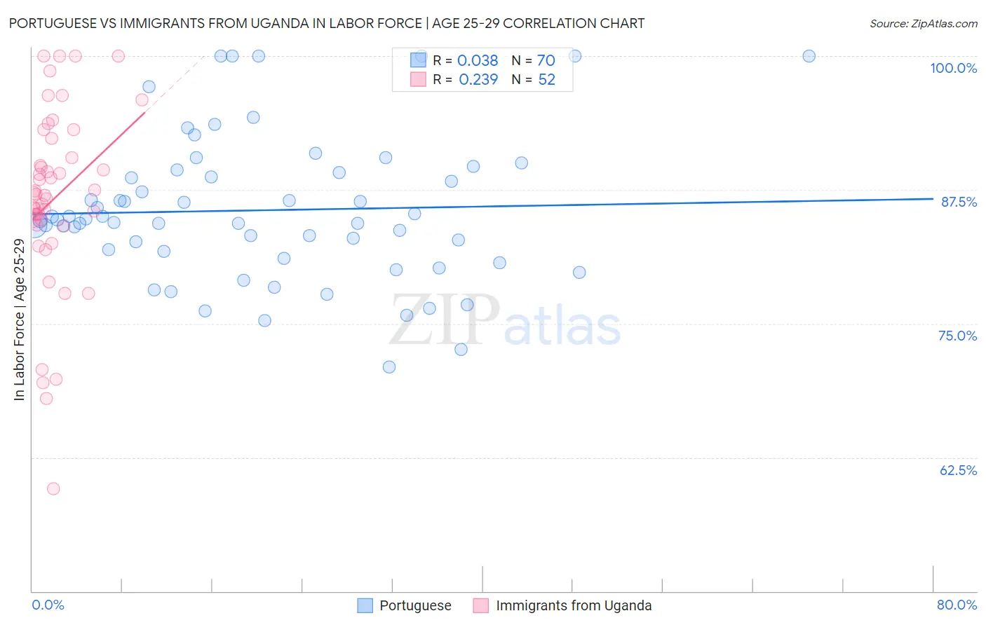 Portuguese vs Immigrants from Uganda In Labor Force | Age 25-29