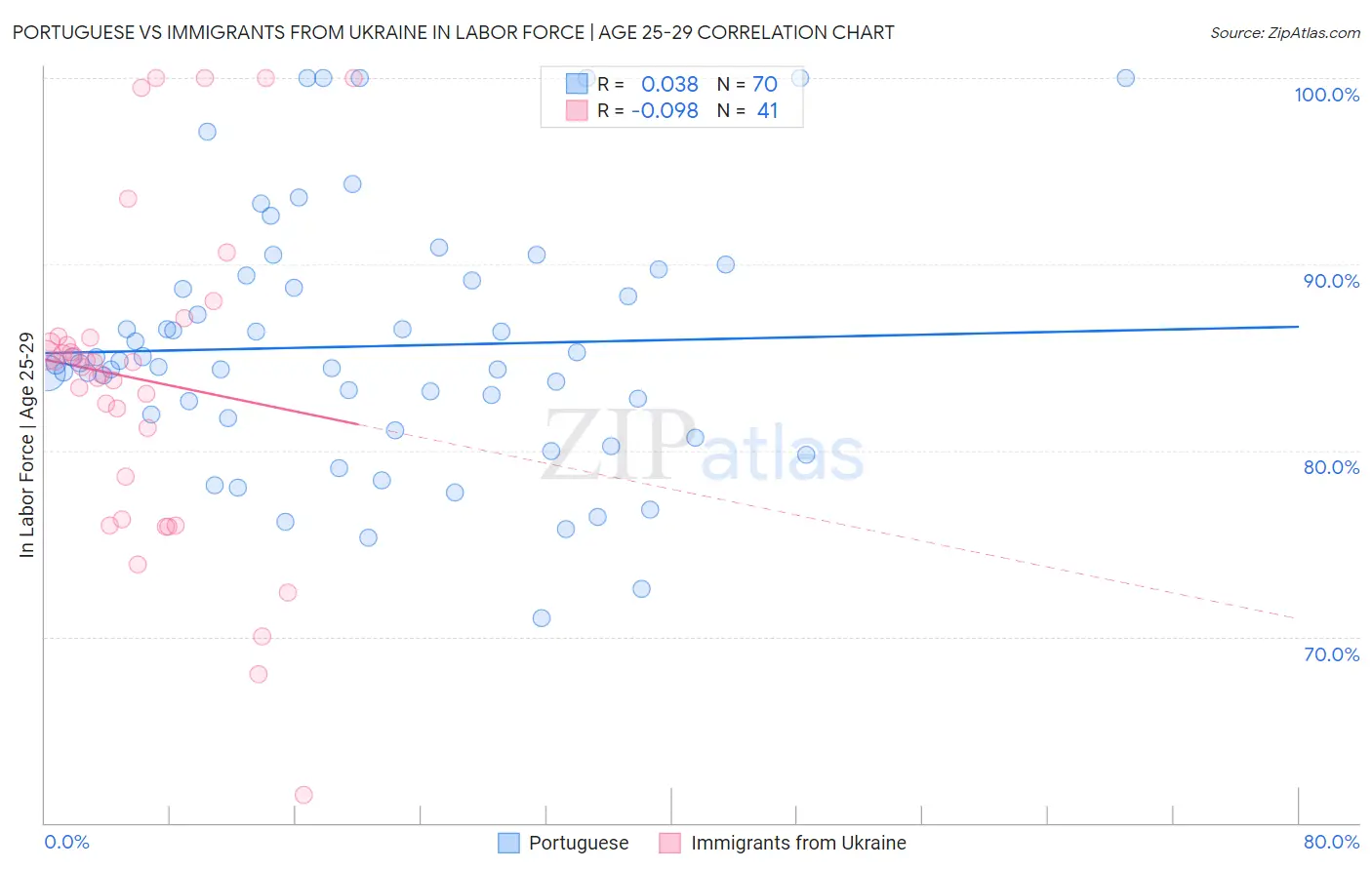 Portuguese vs Immigrants from Ukraine In Labor Force | Age 25-29