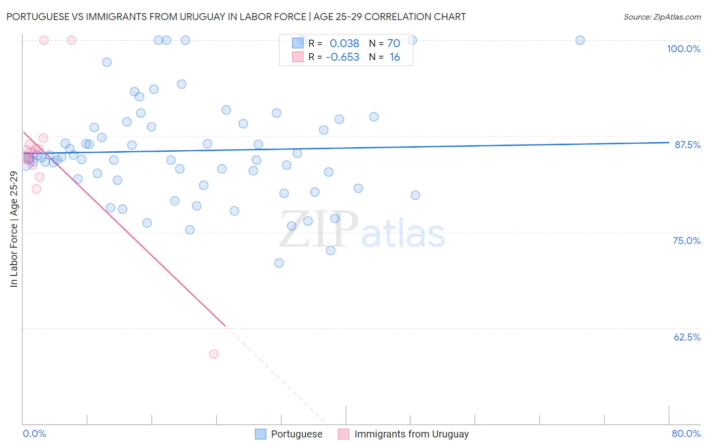 Portuguese vs Immigrants from Uruguay In Labor Force | Age 25-29