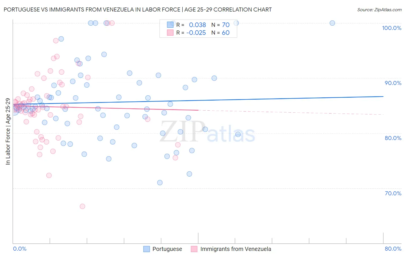 Portuguese vs Immigrants from Venezuela In Labor Force | Age 25-29