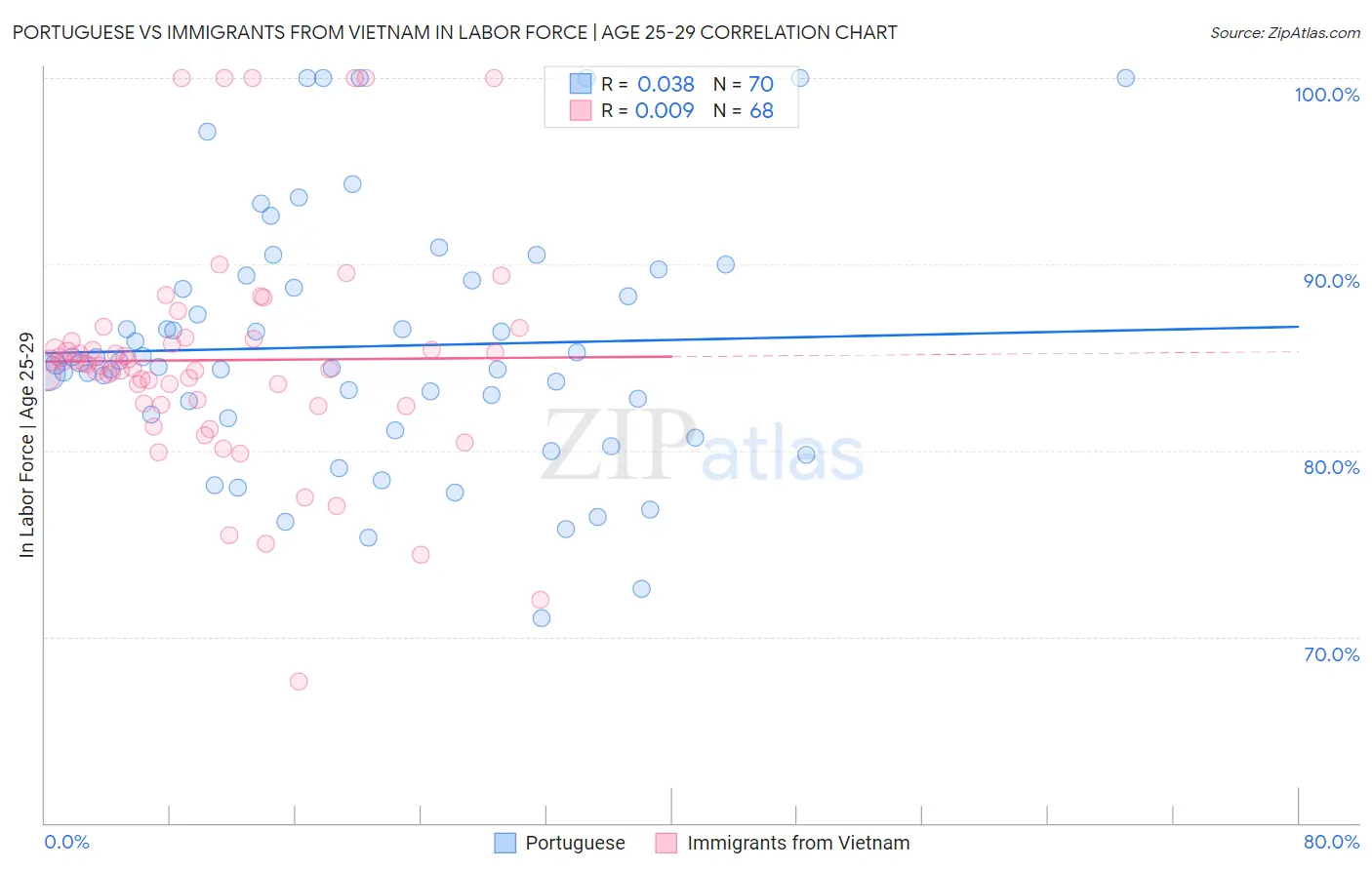 Portuguese vs Immigrants from Vietnam In Labor Force | Age 25-29