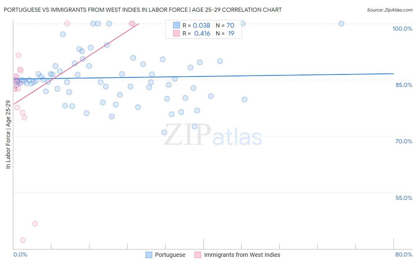 Portuguese vs Immigrants from West Indies In Labor Force | Age 25-29