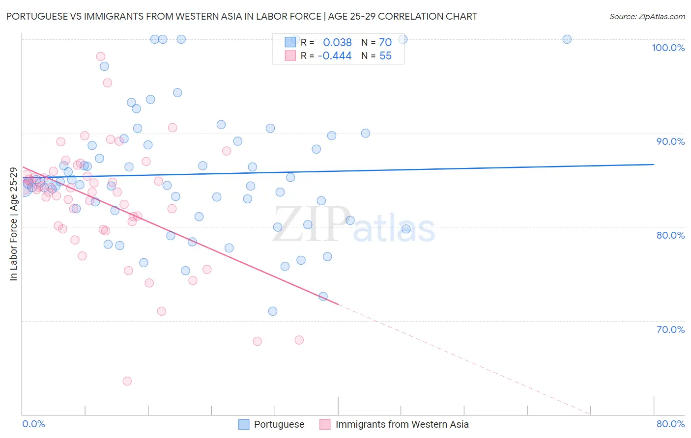 Portuguese vs Immigrants from Western Asia In Labor Force | Age 25-29