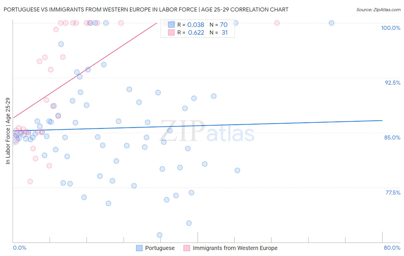 Portuguese vs Immigrants from Western Europe In Labor Force | Age 25-29