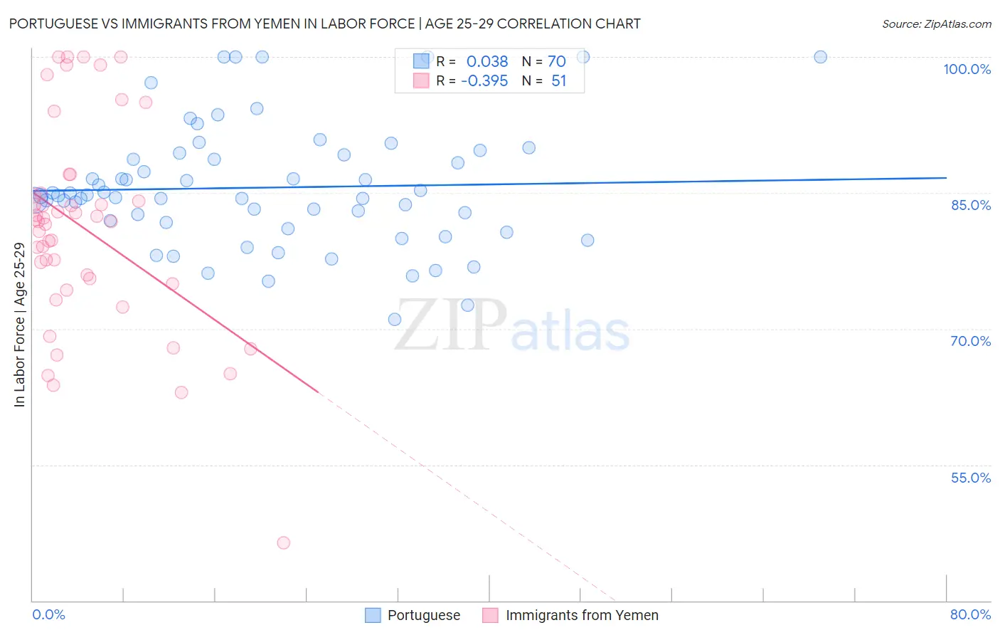 Portuguese vs Immigrants from Yemen In Labor Force | Age 25-29