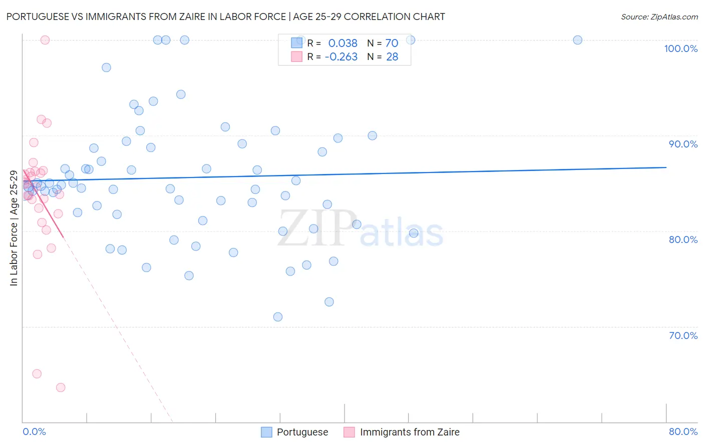 Portuguese vs Immigrants from Zaire In Labor Force | Age 25-29