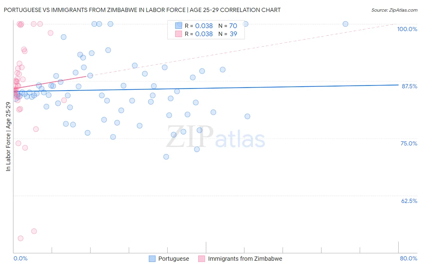 Portuguese vs Immigrants from Zimbabwe In Labor Force | Age 25-29