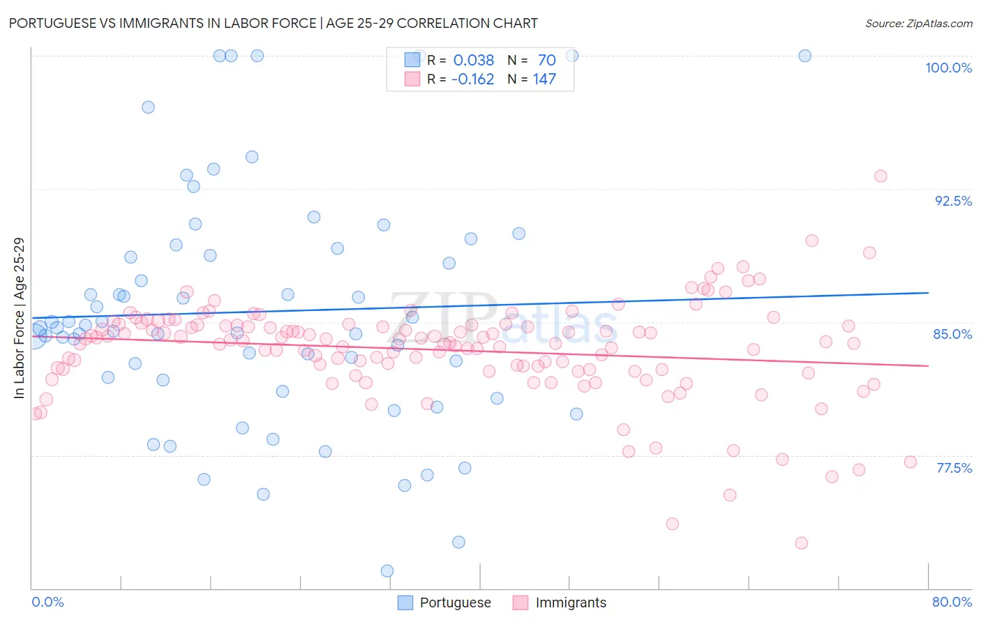 Portuguese vs Immigrants In Labor Force | Age 25-29
