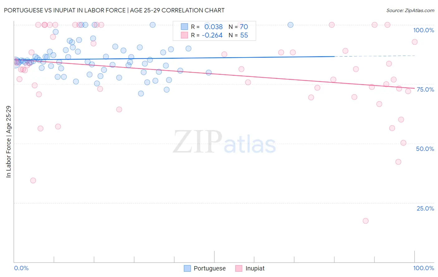 Portuguese vs Inupiat In Labor Force | Age 25-29