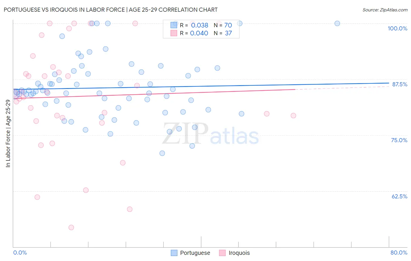 Portuguese vs Iroquois In Labor Force | Age 25-29