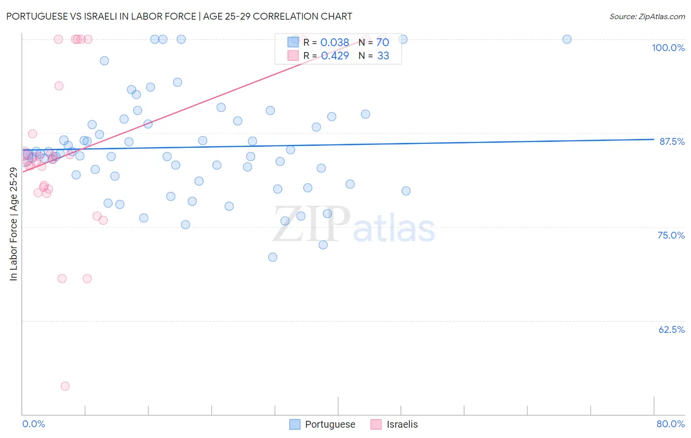 Portuguese vs Israeli In Labor Force | Age 25-29
