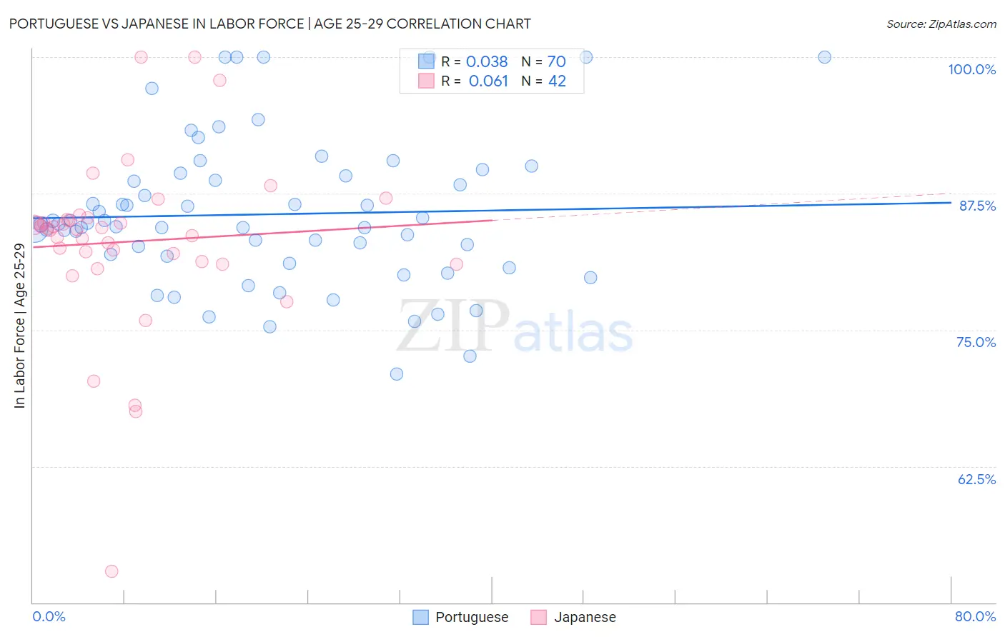 Portuguese vs Japanese In Labor Force | Age 25-29