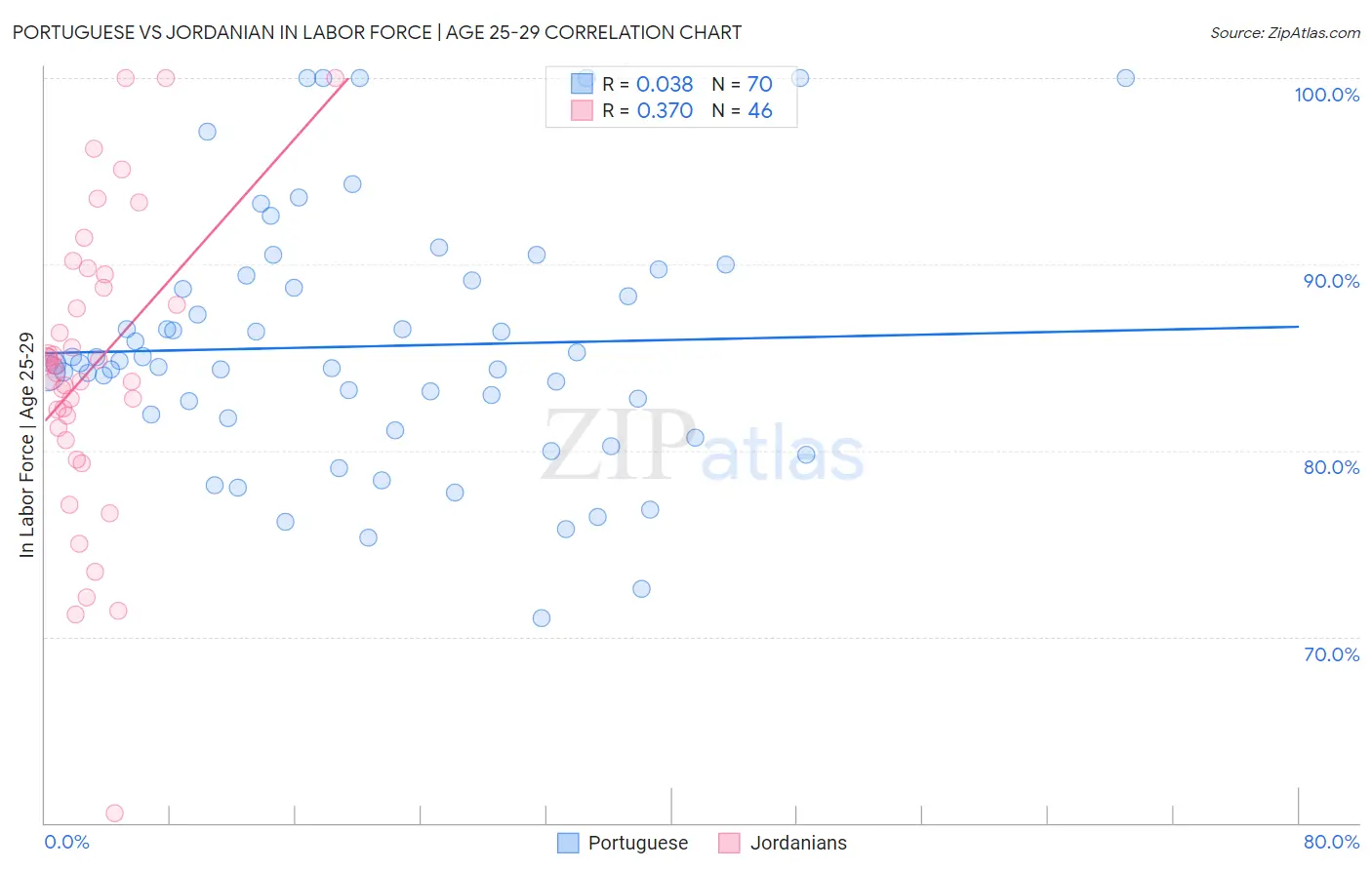 Portuguese vs Jordanian In Labor Force | Age 25-29