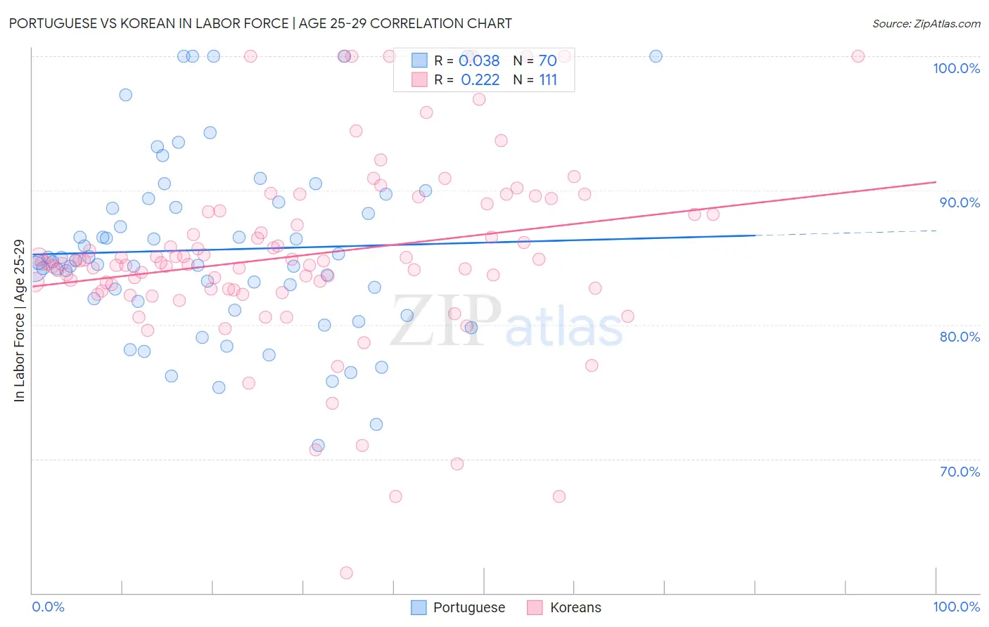 Portuguese vs Korean In Labor Force | Age 25-29