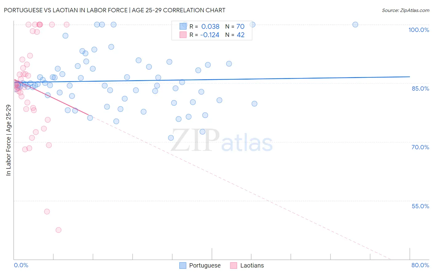 Portuguese vs Laotian In Labor Force | Age 25-29