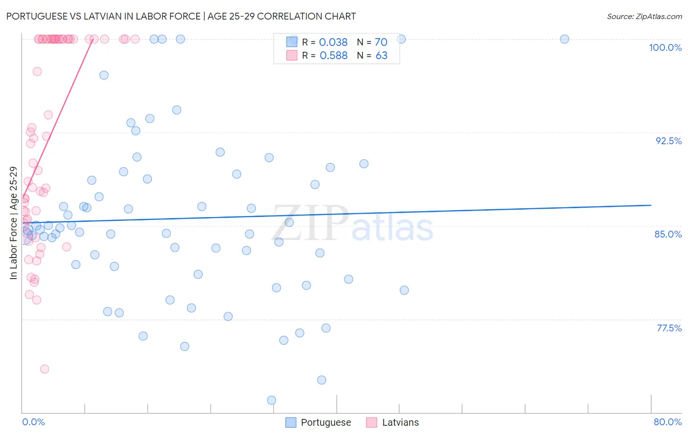 Portuguese vs Latvian In Labor Force | Age 25-29