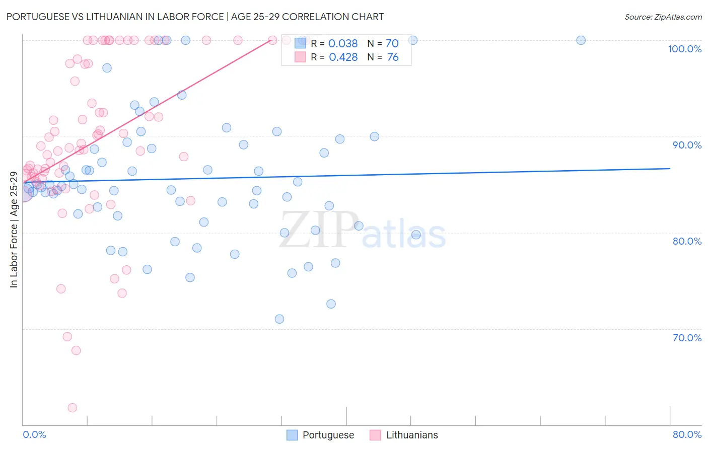 Portuguese vs Lithuanian In Labor Force | Age 25-29