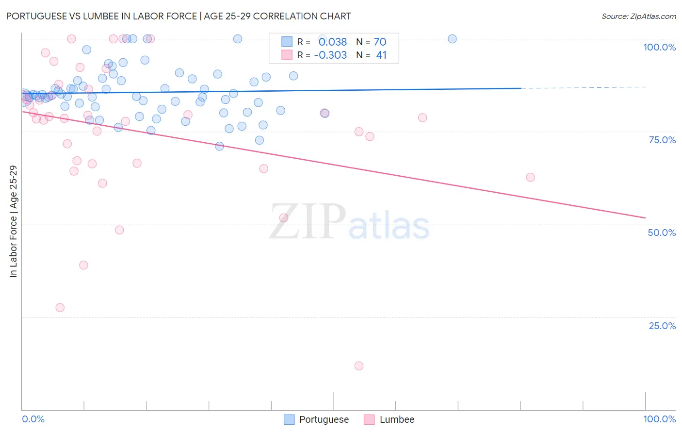 Portuguese vs Lumbee In Labor Force | Age 25-29