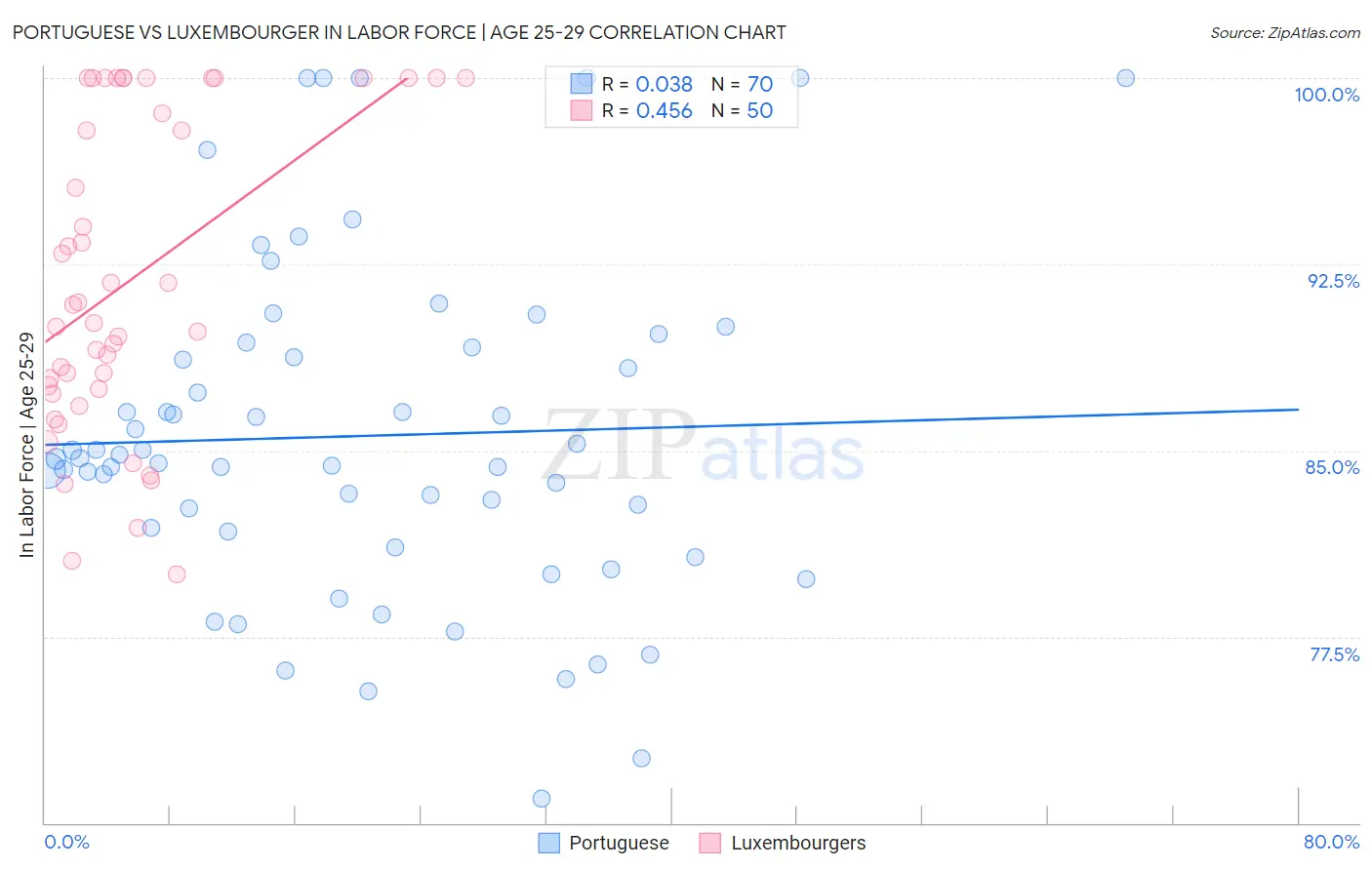 Portuguese vs Luxembourger In Labor Force | Age 25-29