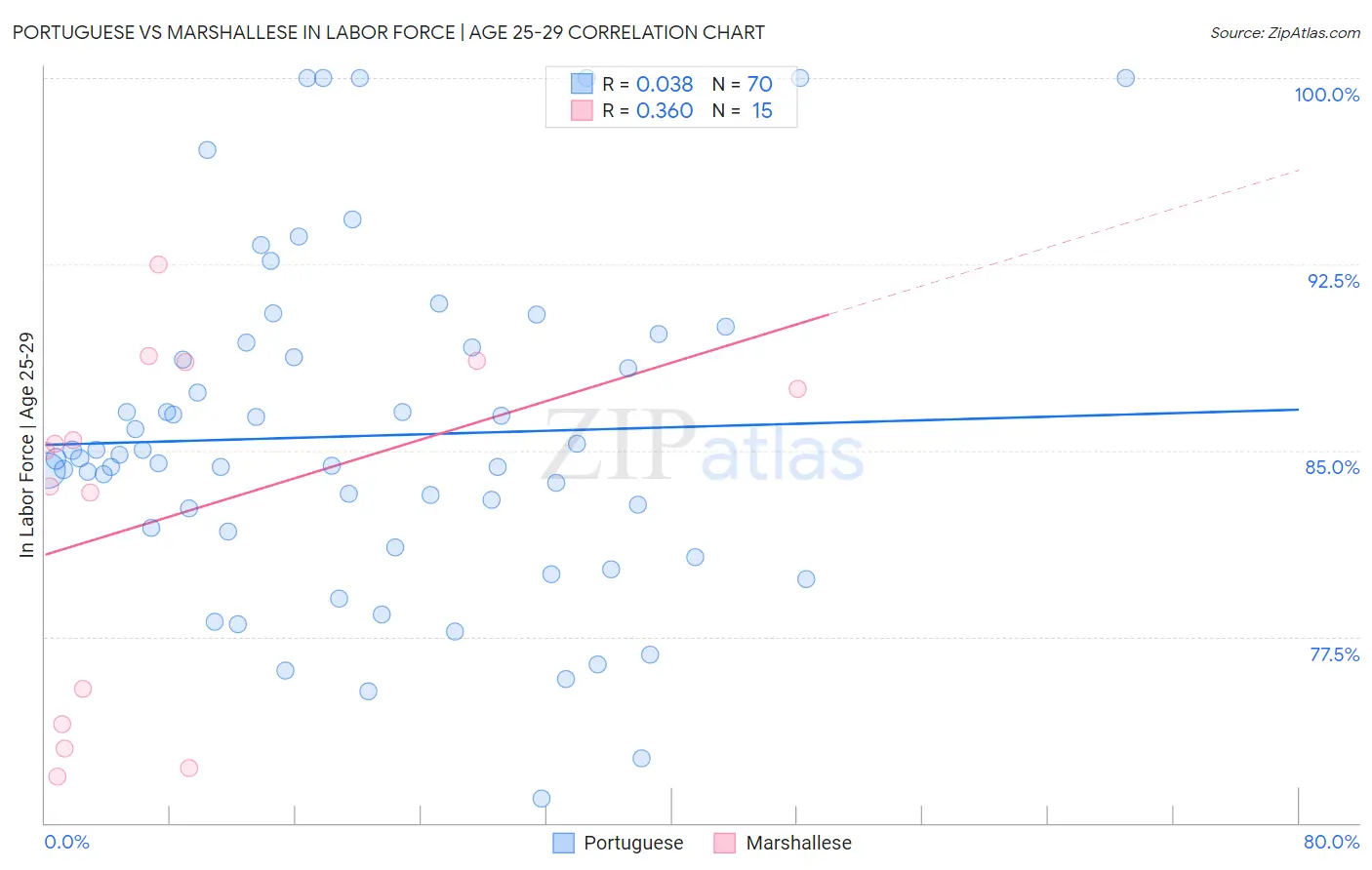 Portuguese vs Marshallese In Labor Force | Age 25-29