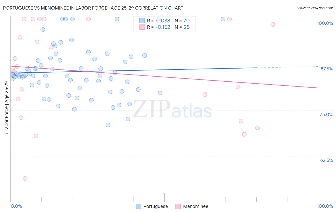Portuguese vs Menominee In Labor Force | Age 25-29
