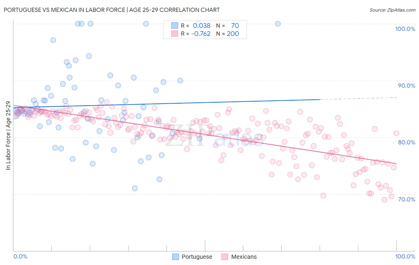 Portuguese vs Mexican In Labor Force | Age 25-29