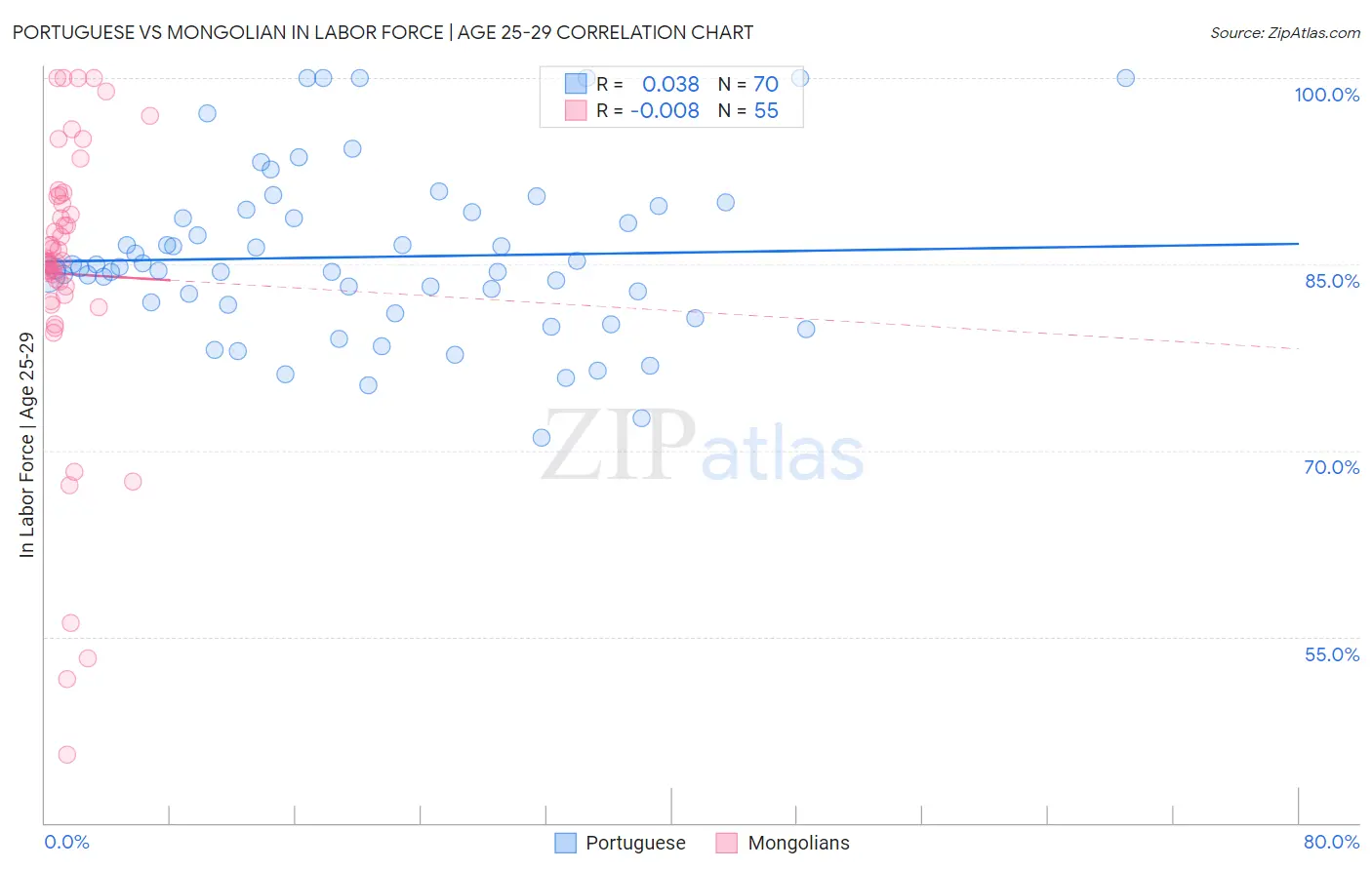 Portuguese vs Mongolian In Labor Force | Age 25-29