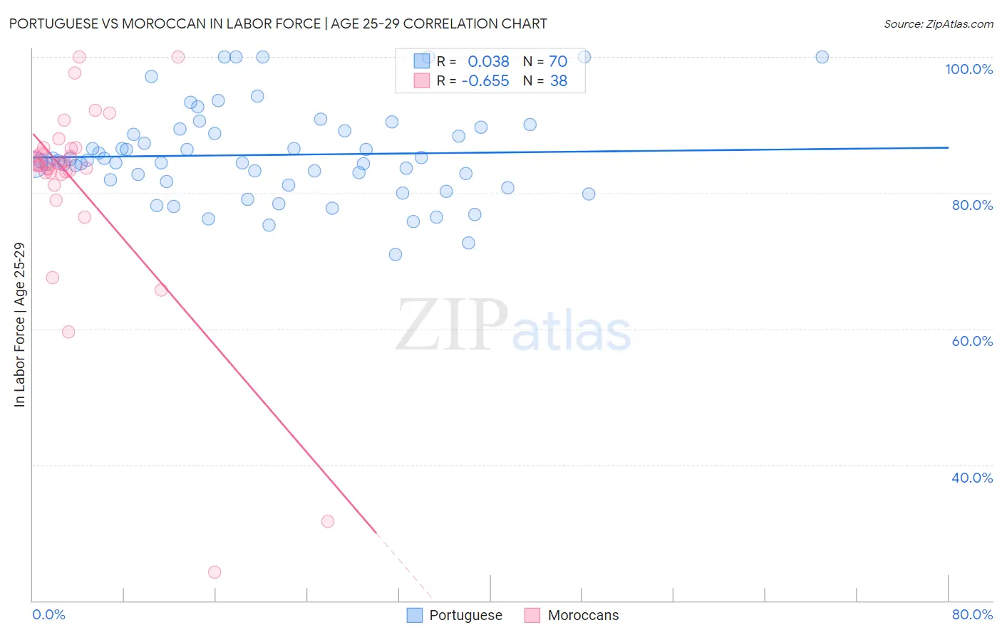 Portuguese vs Moroccan In Labor Force | Age 25-29