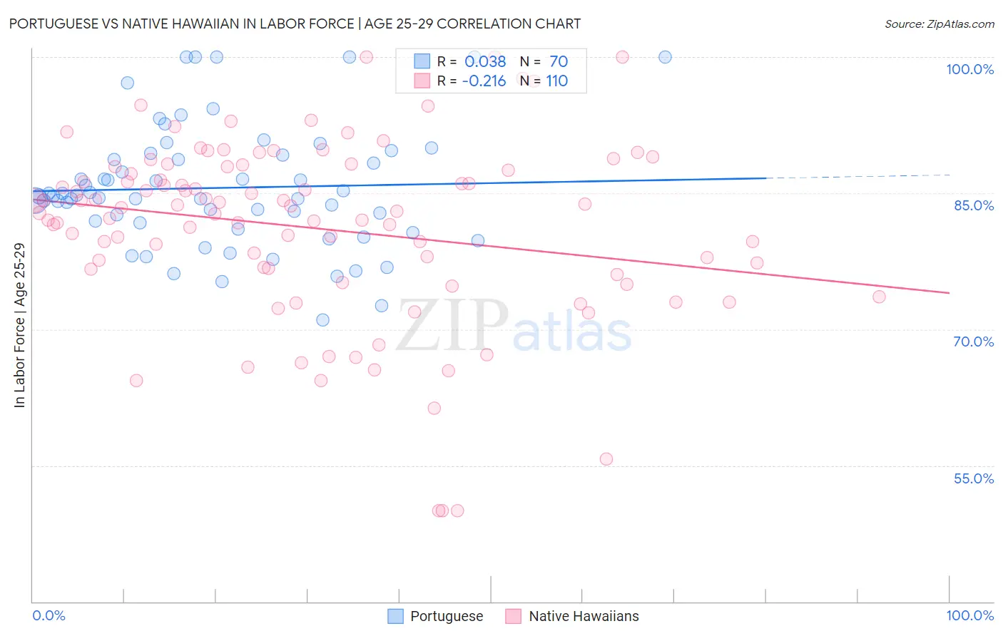 Portuguese vs Native Hawaiian In Labor Force | Age 25-29