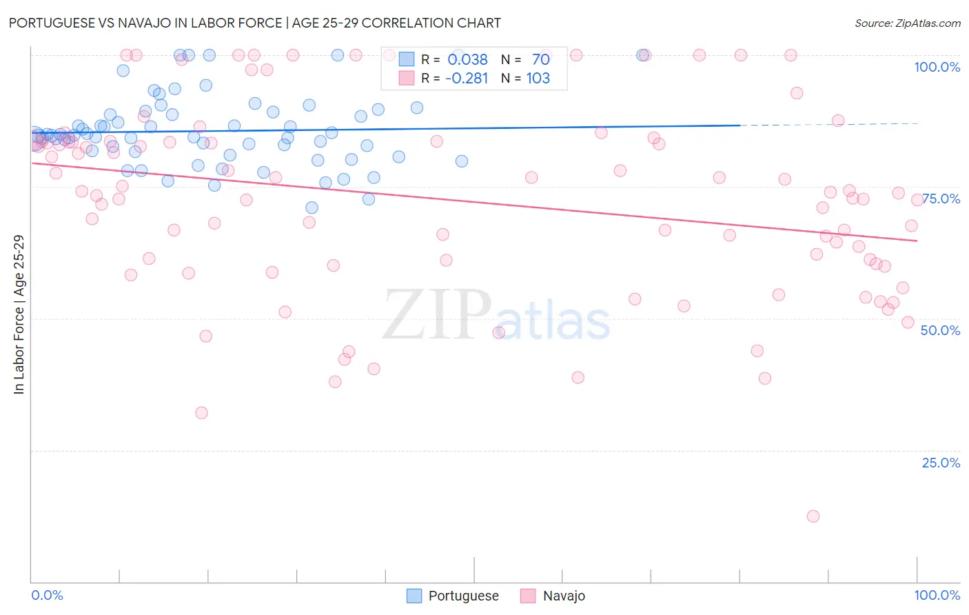 Portuguese vs Navajo In Labor Force | Age 25-29