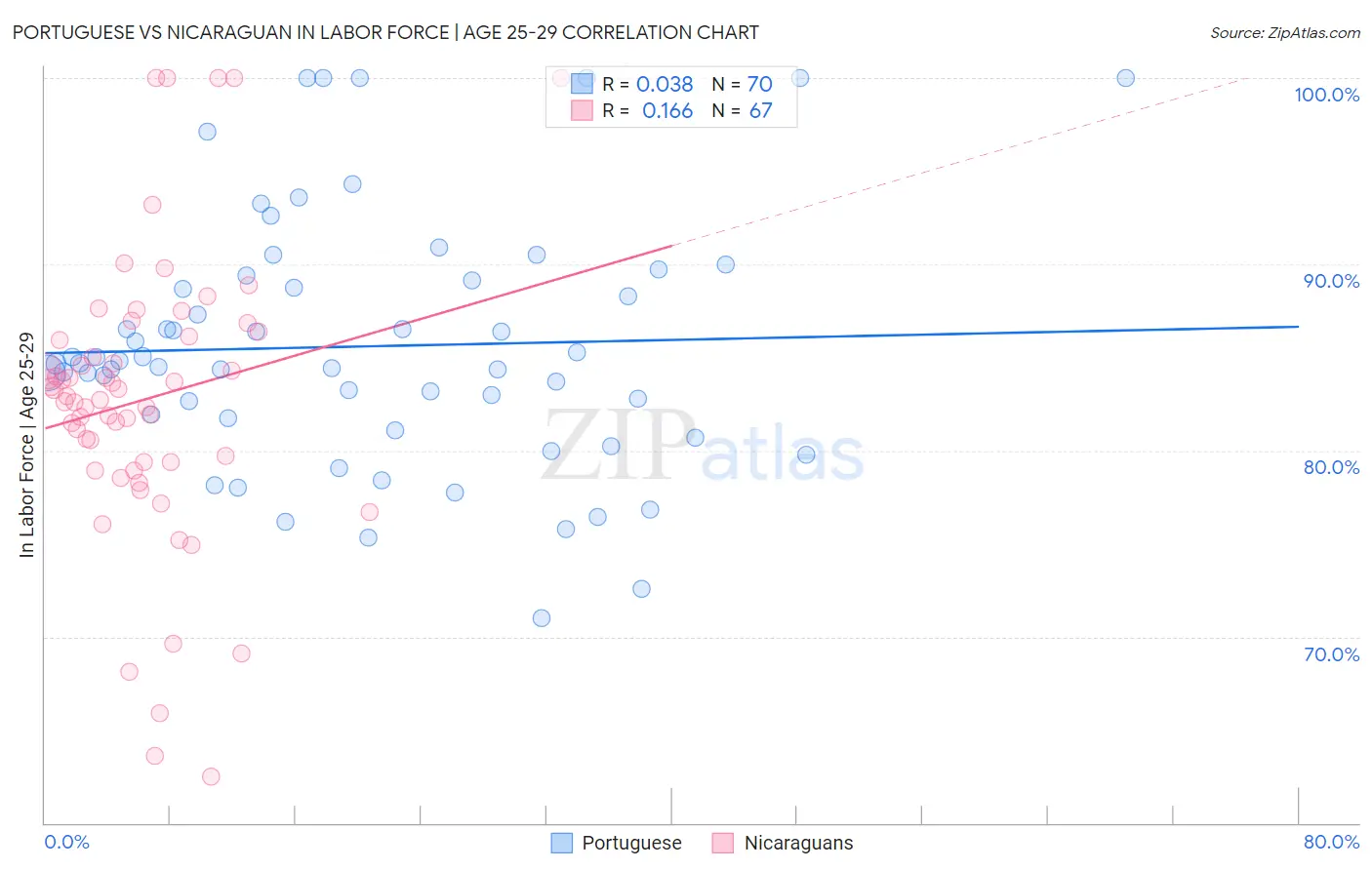 Portuguese vs Nicaraguan In Labor Force | Age 25-29