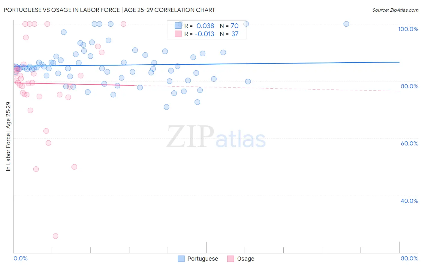 Portuguese vs Osage In Labor Force | Age 25-29