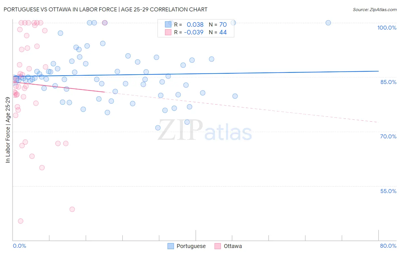 Portuguese vs Ottawa In Labor Force | Age 25-29