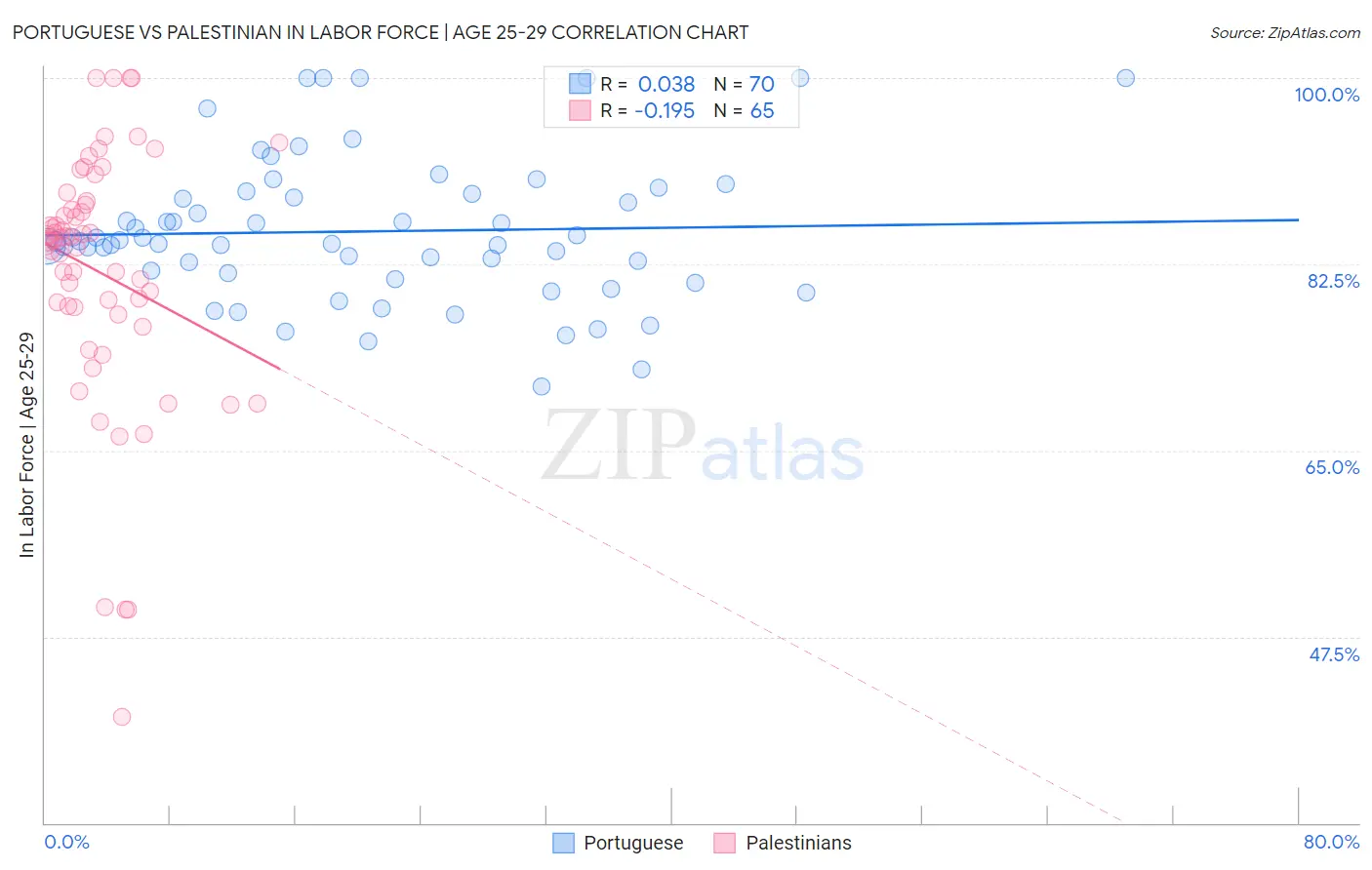 Portuguese vs Palestinian In Labor Force | Age 25-29